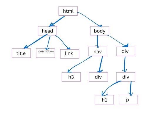 HTML DOM tree